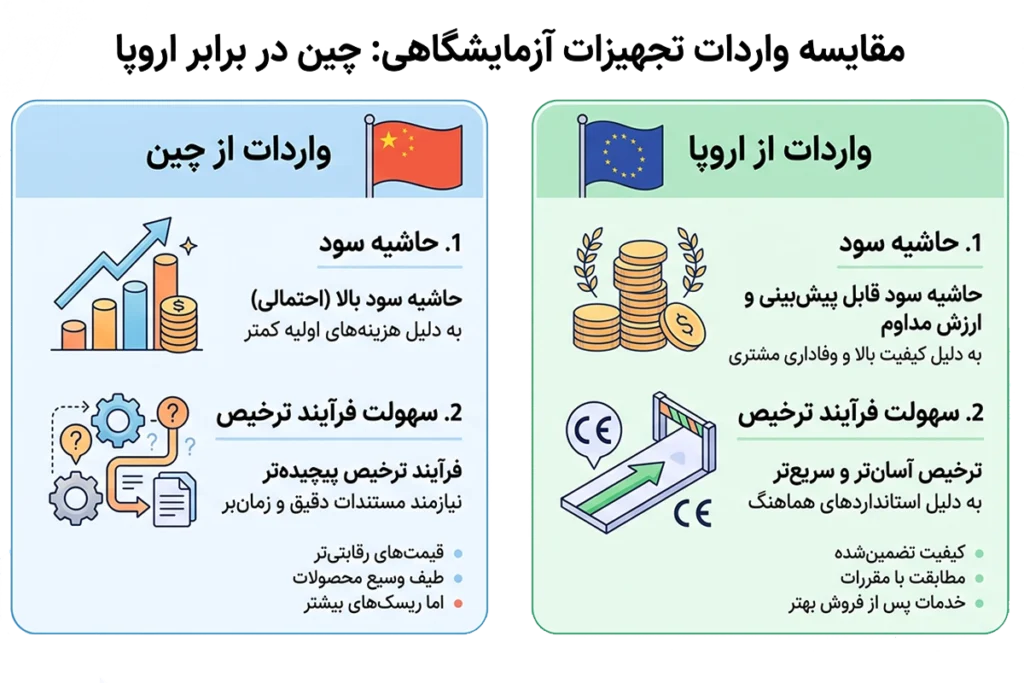 واردات لوازم آزمایشگاهی