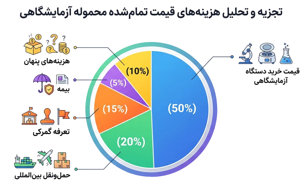 واردات لوازم آزمایشگاهی از چین