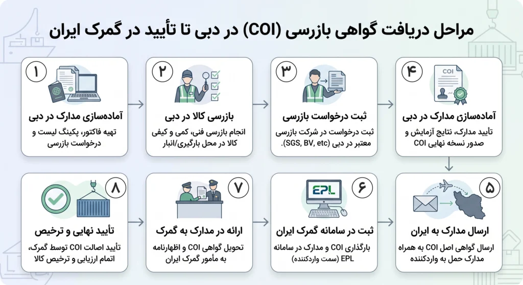 واردات لوازم خانگی استوک از دبی