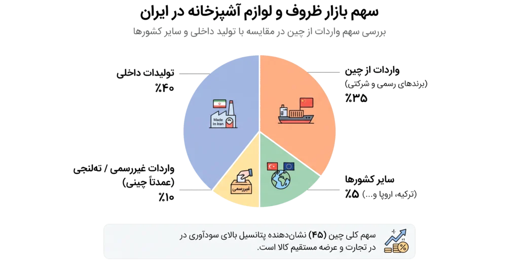 واردات لوازم و ظروف آشپزخانه از چین