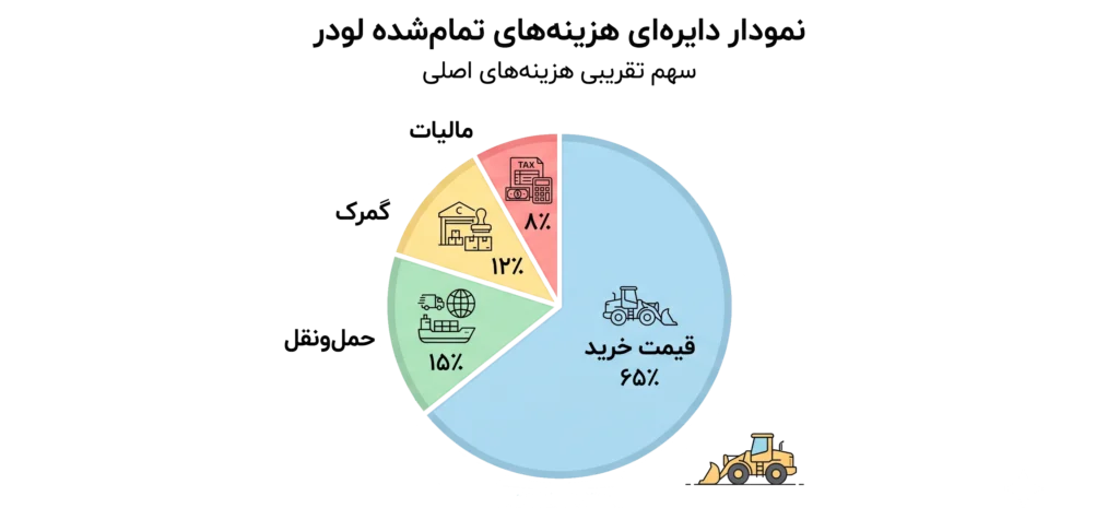 واردات لودر از امارات