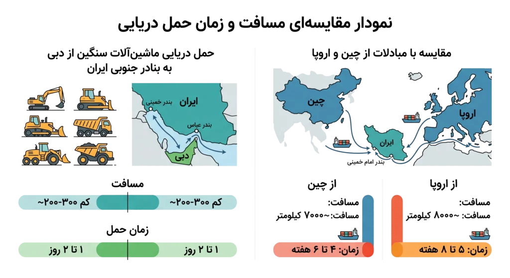 واردات لودر نو از دبی