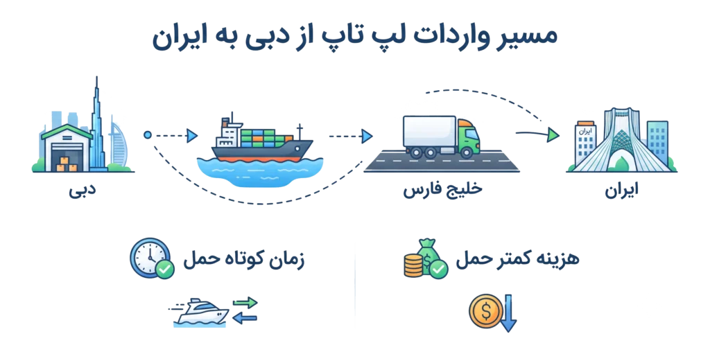 واردات لپ تاپ استوک از دبی