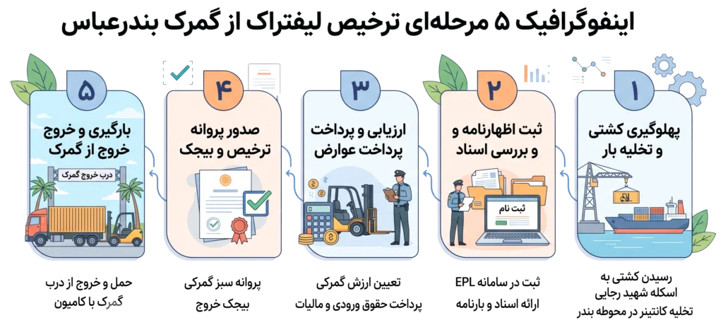واردات لیفتراک از امارات