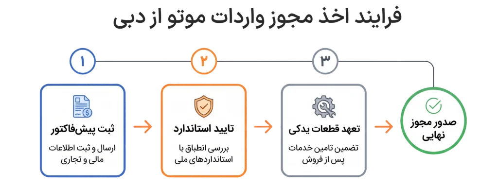 واردات موتور سنگین از دبی