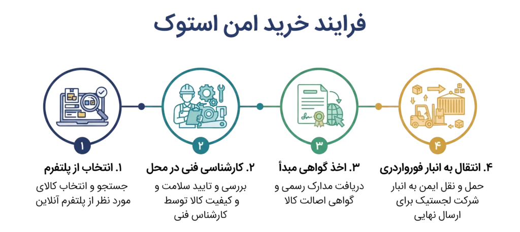 واردات موتور سیکلت از دبی