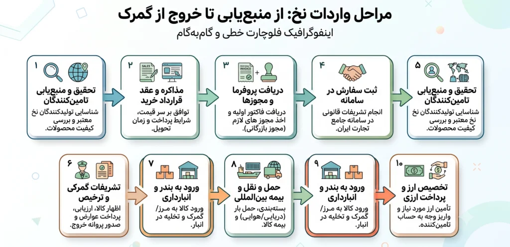 واردات نخ به ایران
