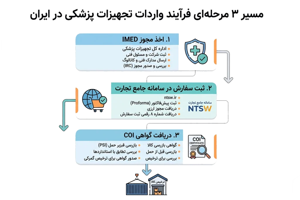واردات وسایل آزمایشگاهی