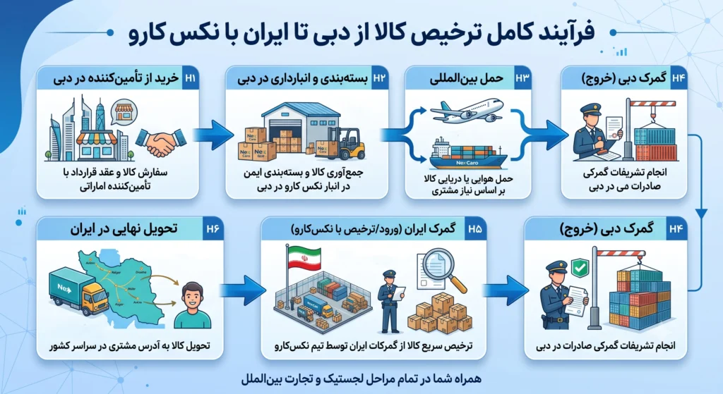 واردات پرسود از دبی