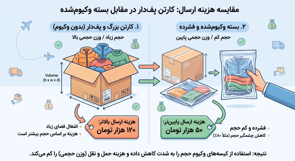 واردات پوشاک از دبی