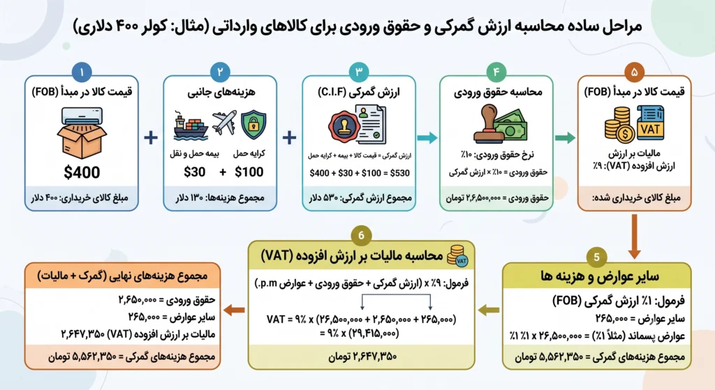واردات کولرگازی