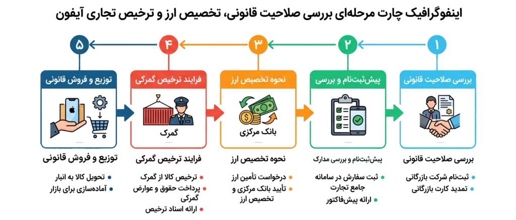 واردات گوشی آیفون از دبی