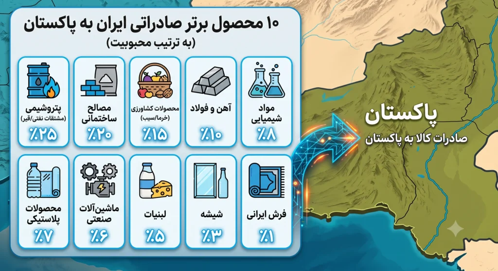 کالاهای صادراتی ایران به پاکستان
