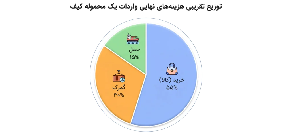 کیف وارداتی از چین