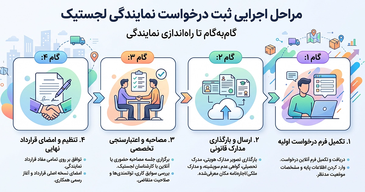 گام به گام اخذ نمایندگی شرکت حمل و نقل بین المللی