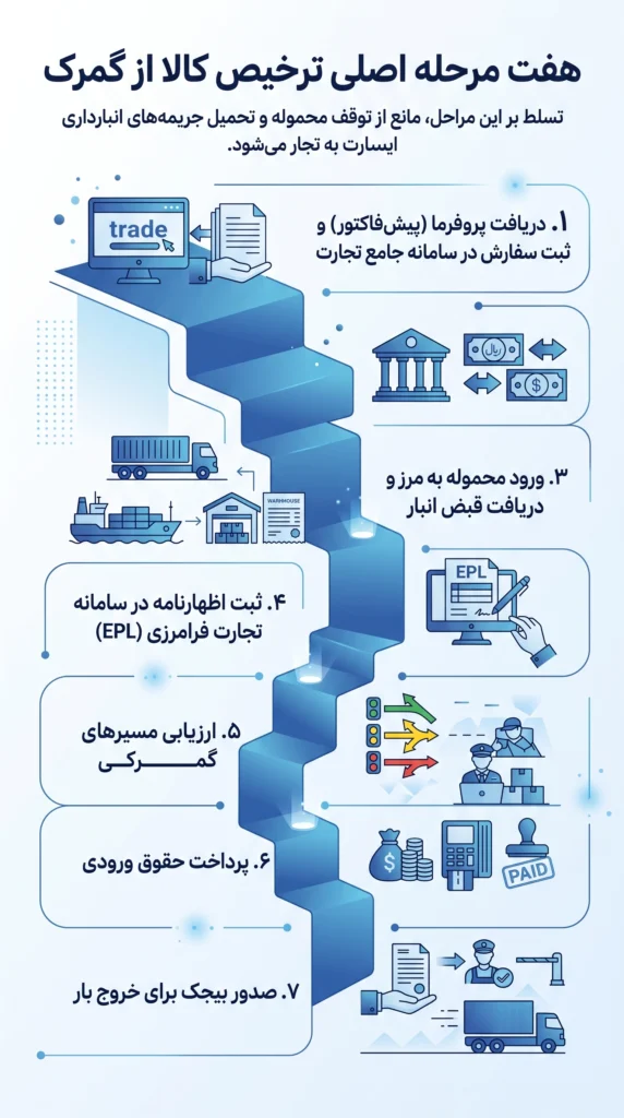 آموزش ترخیص کالا