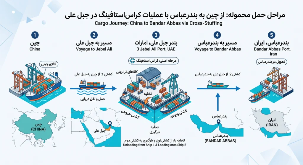 استعلام قیمت حمل دریایی