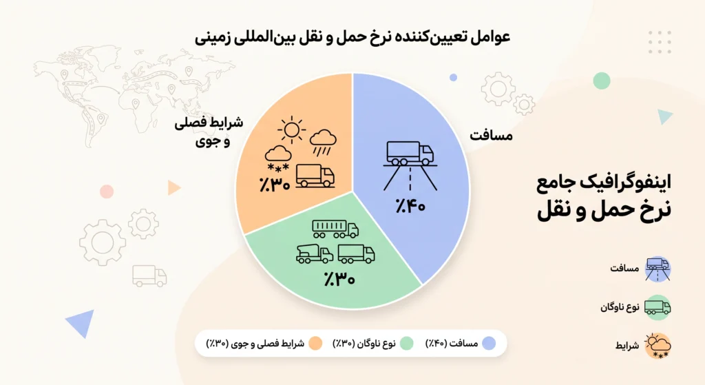 تعرفه باربری زمینی