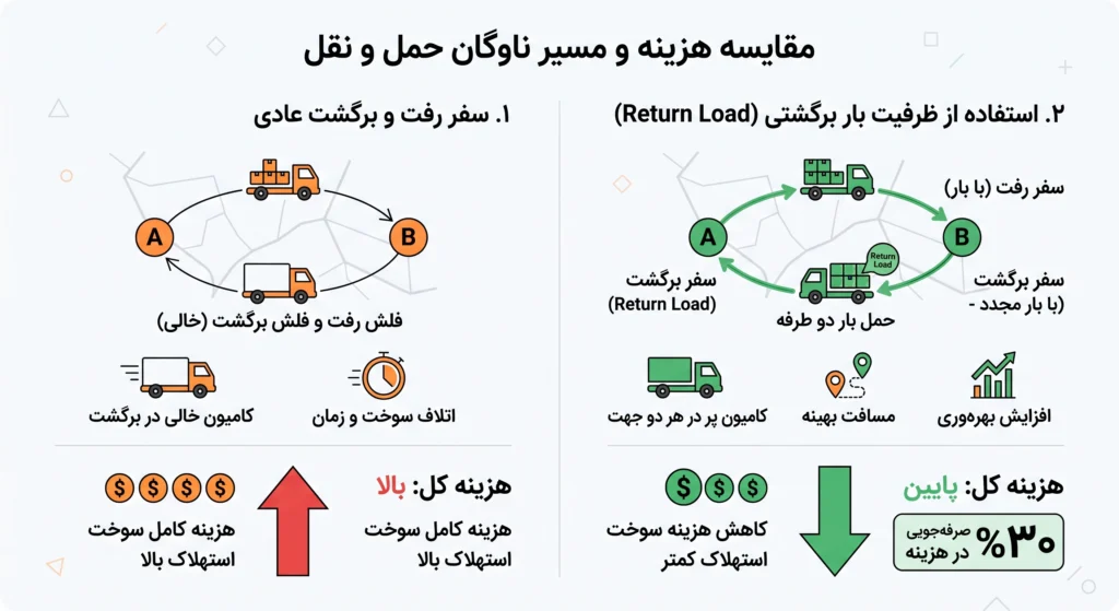 تعرفه حمل بابری بین المللی زمینی