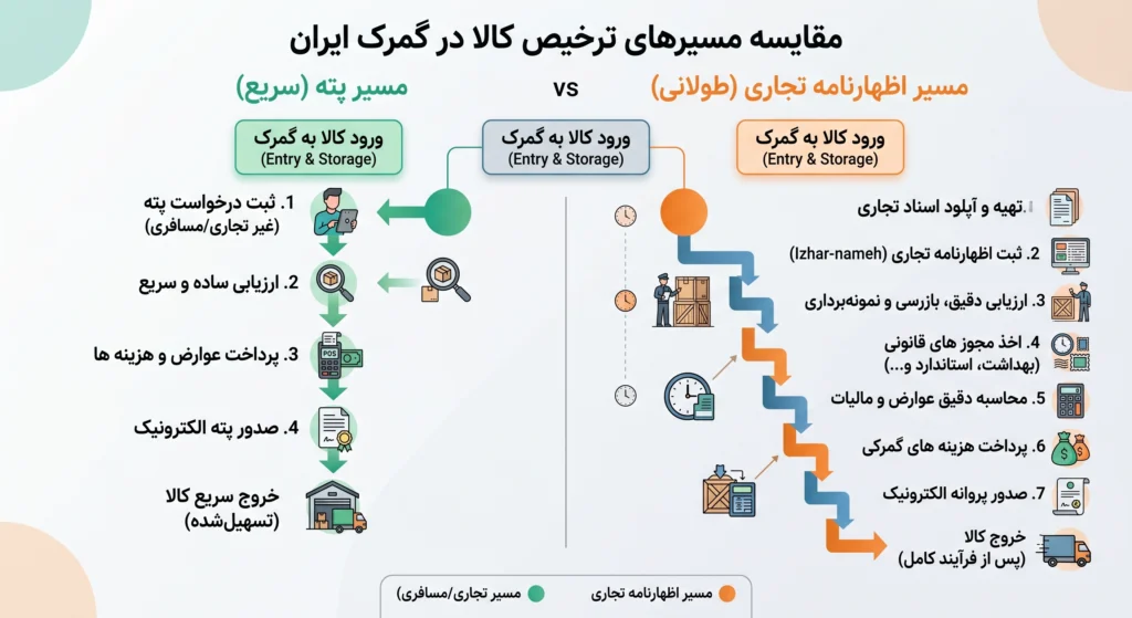 تفاوت پته گمرکی با اظهارنامه تجاری