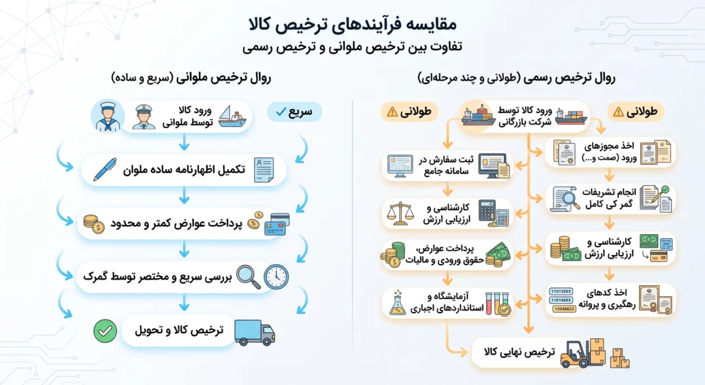 حمل بار ته لنجی از دبی