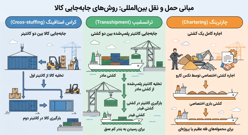 حمل دریایی کالا