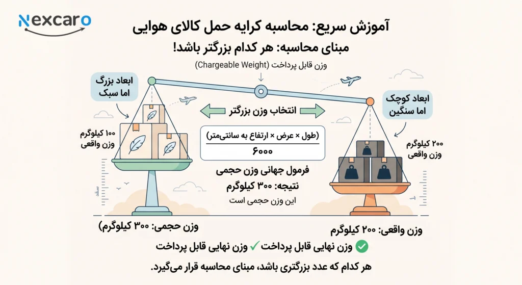 حمل هوایی کالا