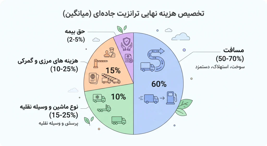 حمل و نقل بین المللی جاده ای