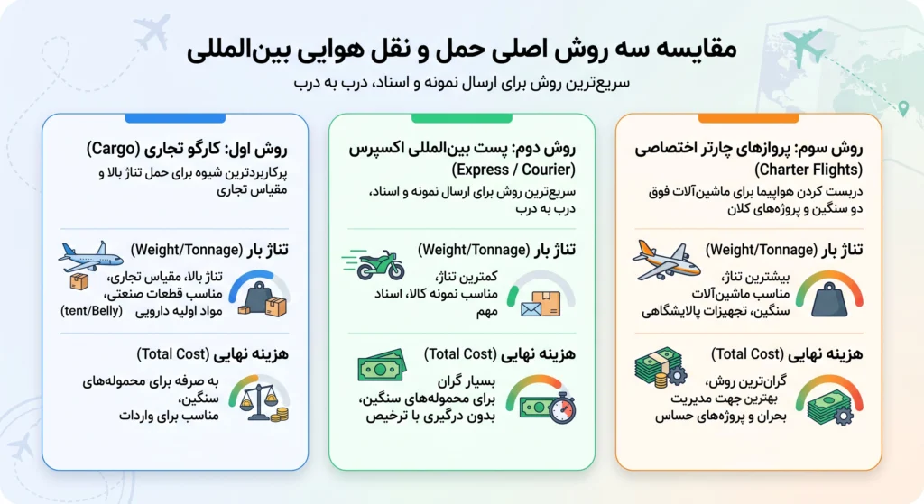 حمل و نقل بین المللی هوایی