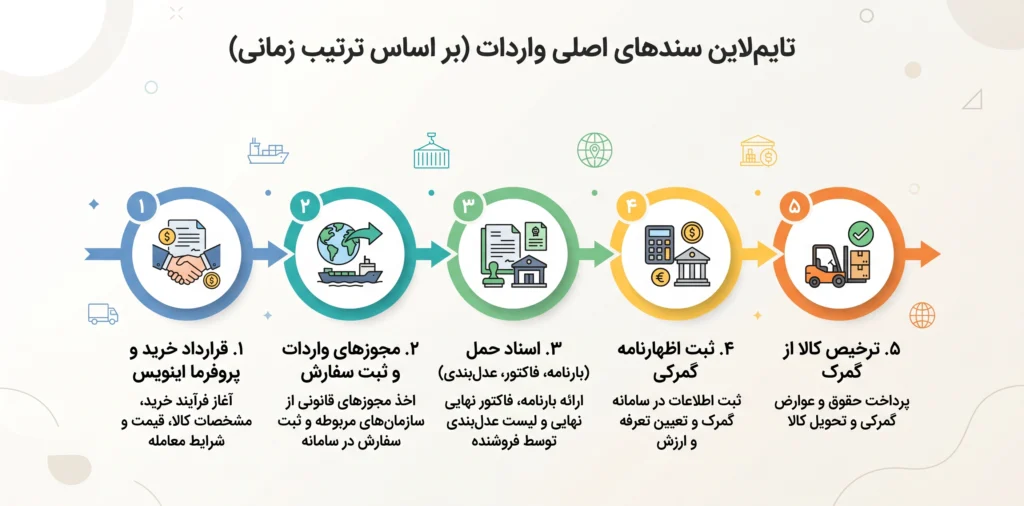 حمل و نقل بین المللی کالا