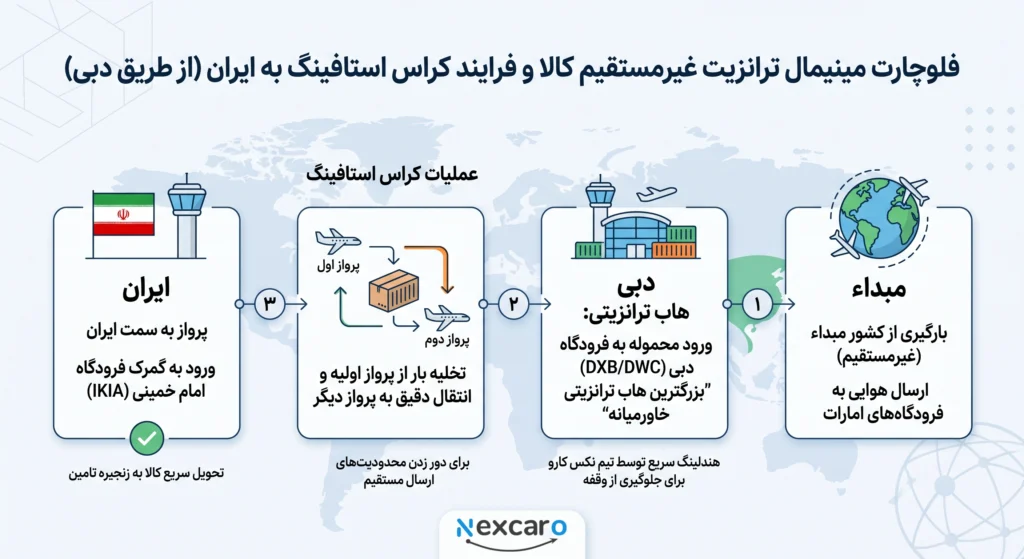 حمل و نقل هوایی بار