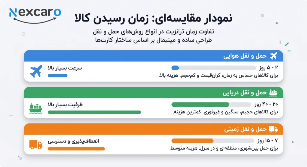 حمل و نقل هوایی بین المللی