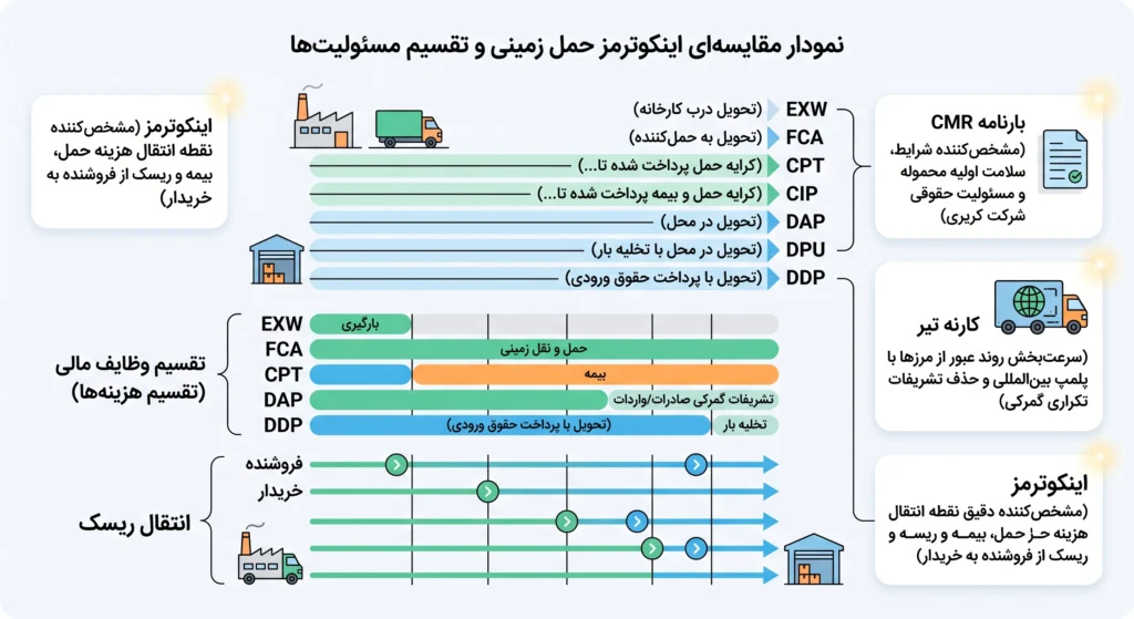 خدمات حمل و نقل زمینی بین المللی