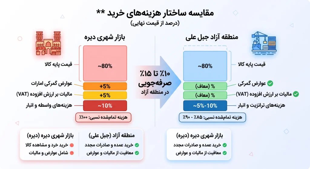 سود واردات عطر و ادکلن از دبی