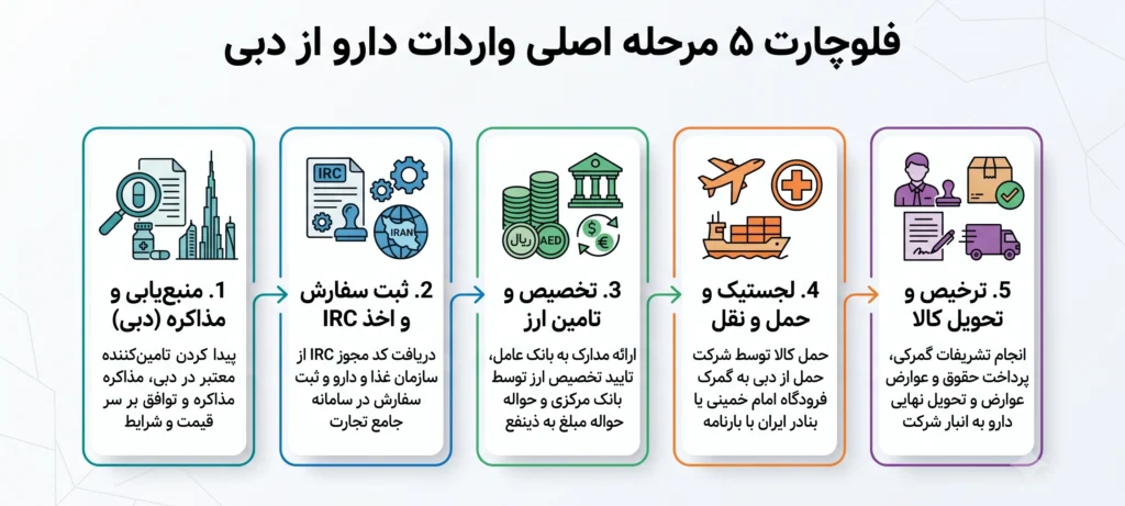 شرکت واردکننده دارو