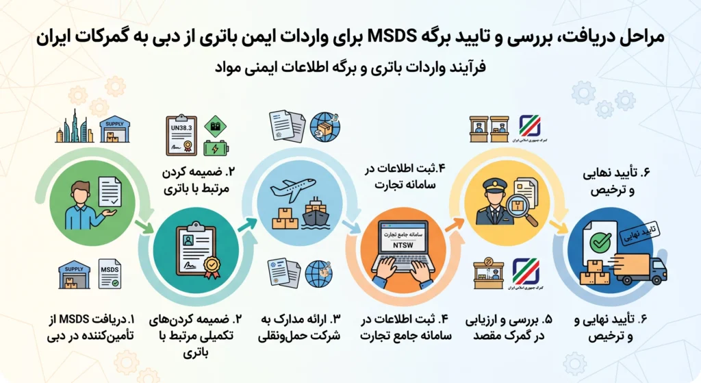 شرکت واردکننده قطعات موبایل از دبی