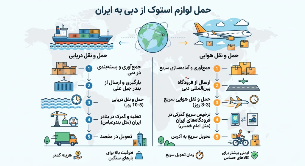 شرکت واردکننده لوازم استوک از دبی
