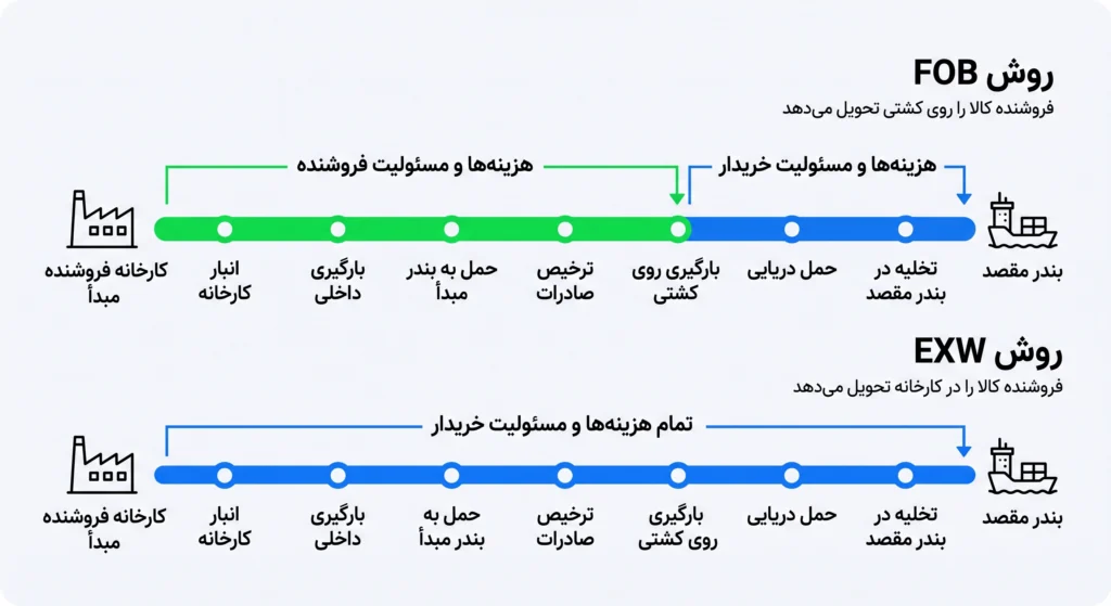 عوامل مؤثر بر تعرفه حمل بار کانتینری