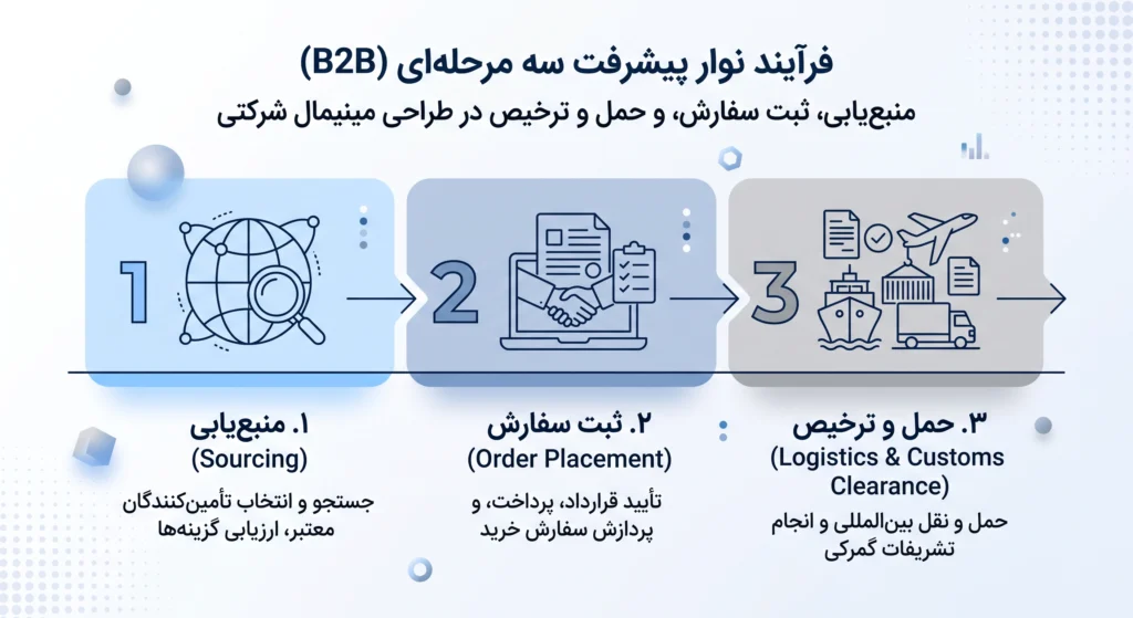 قیمت بلبرینگ در دبی
