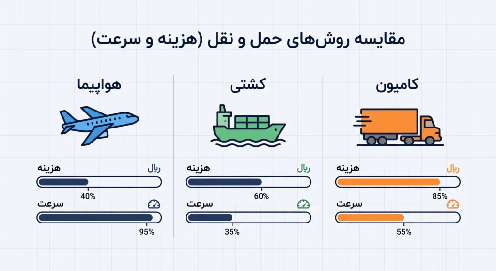 قیمت حمل و نقل بین المللی