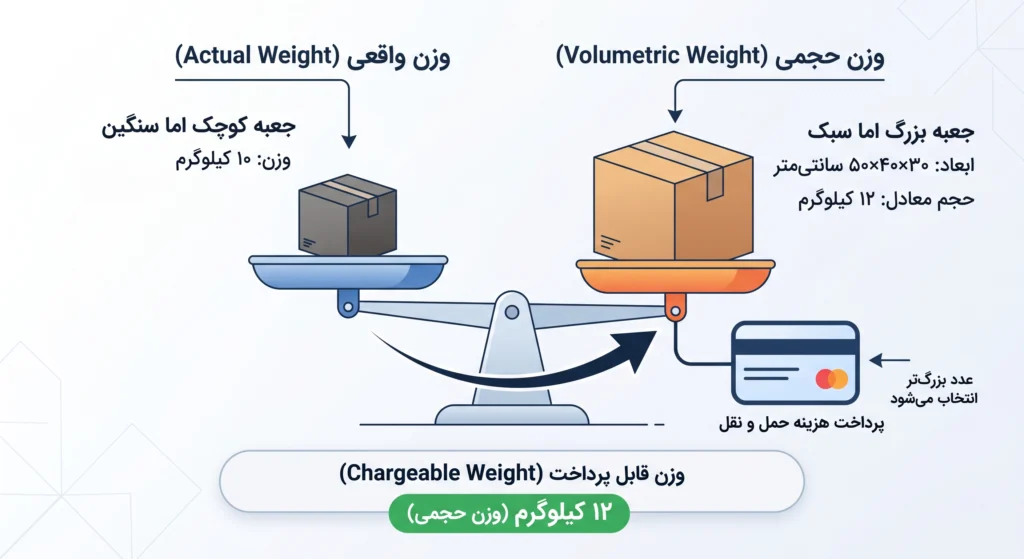 قیمت شرکت حمل و نقل بین المللی