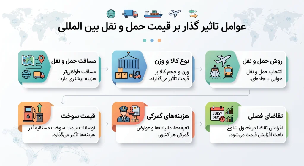 محاسبه هزینه حمل و نقل بین المللی
