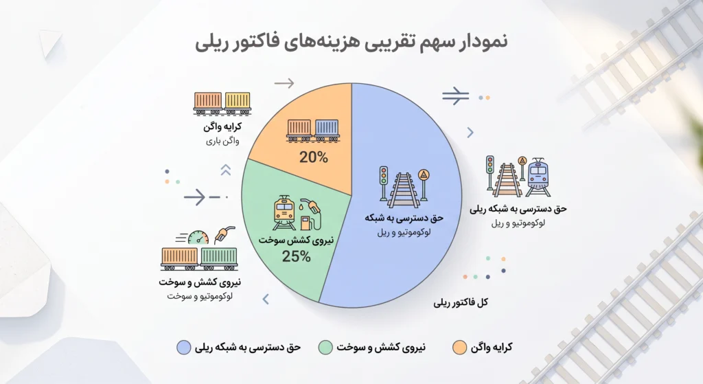 محاسبه کرایه حمل بار با قطار