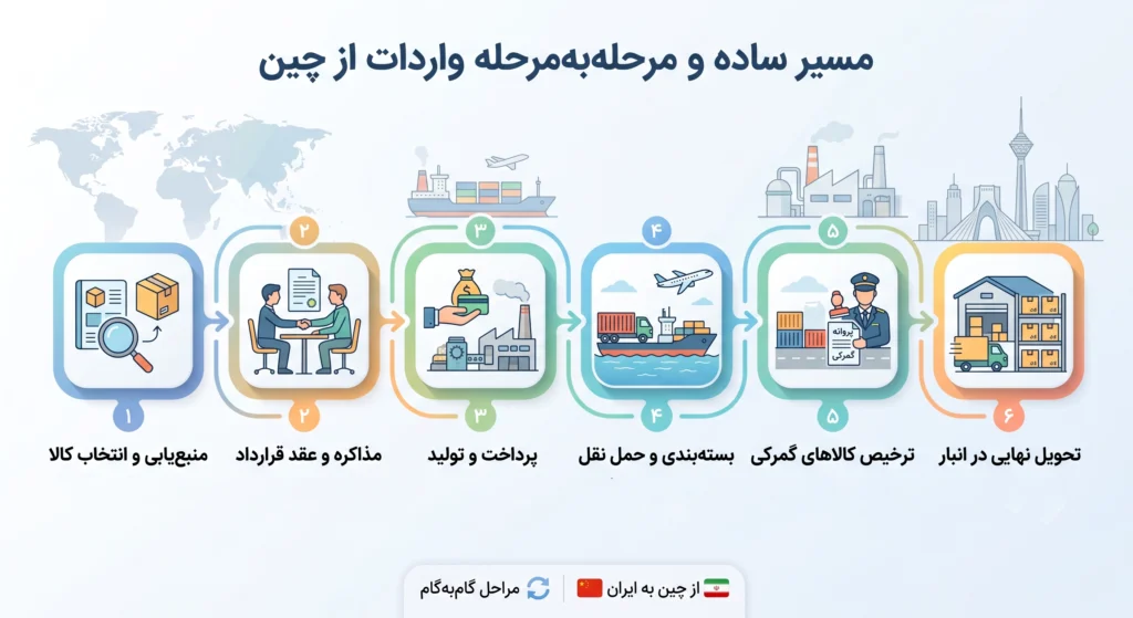 مراحل واردات از چین با سرمایه کم