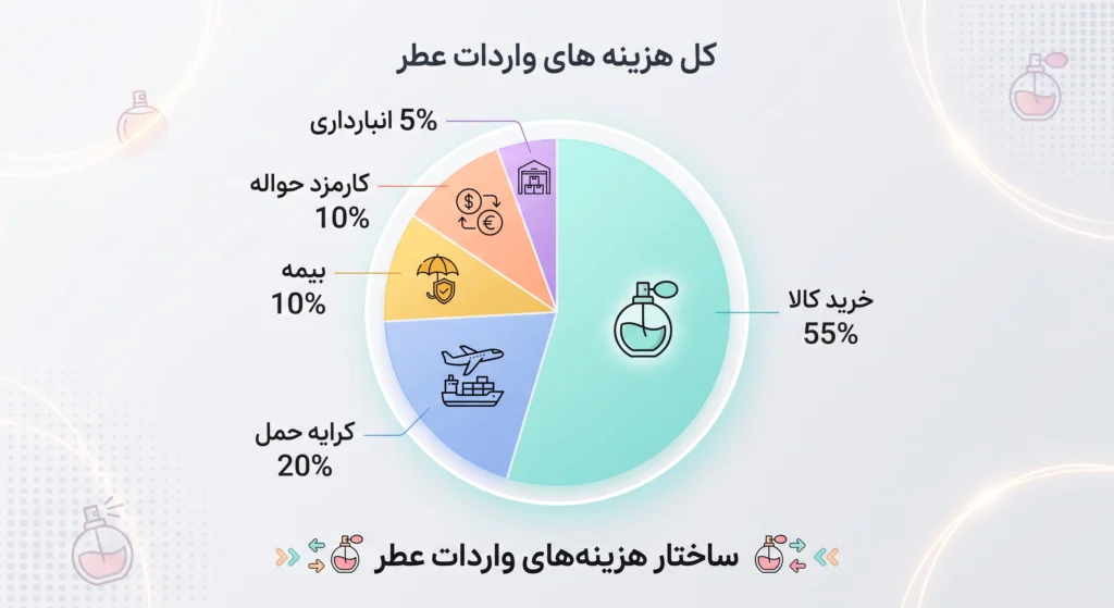 مراحل واردات عطر از دبی