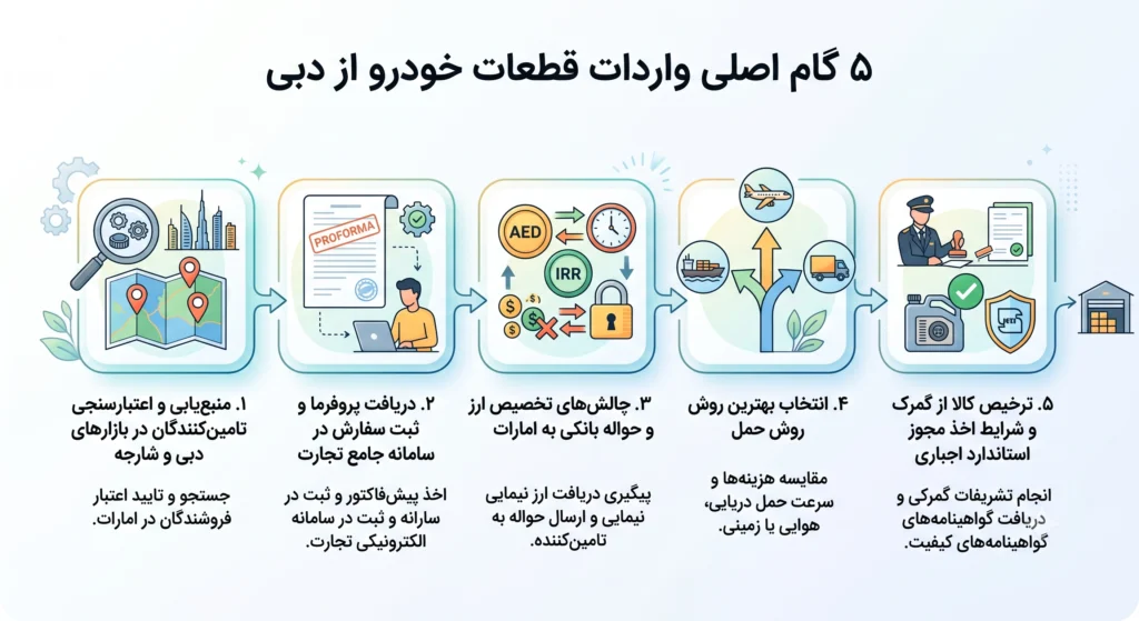 مراحل واردات قطعات خودرو از دبی