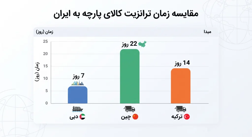 مراحل واردات پارچه از دبی