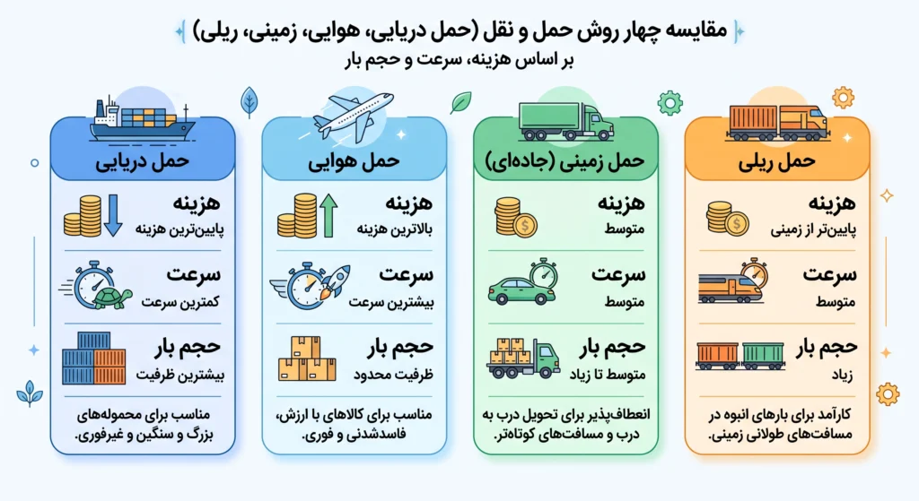 مقایسه روش های حمل و نقل بین المللی