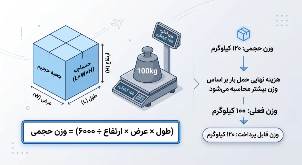 هزینه ارسال بار با هواپیما