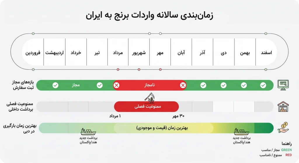 هزینه واردات برنج از دبی